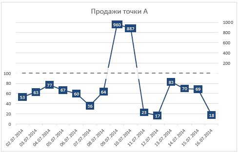 90-10-сюжет в excel с ломаной осью