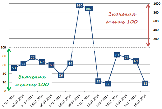 90-1 - Ось Excel сломана