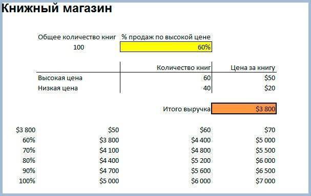 Как создать таблицу параметров с одной или двумя переменными в Excel