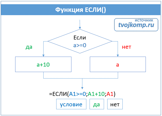 формула, если простое условие в Excel