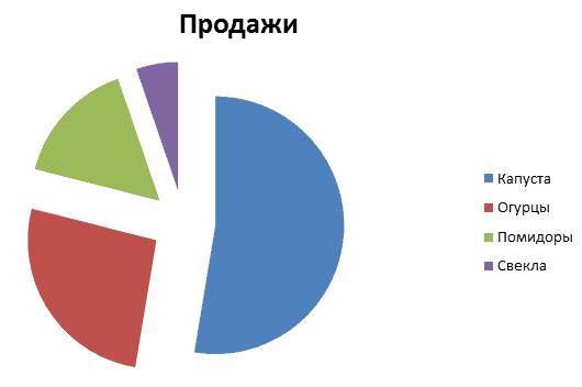 Как сделать диаграмму в Ворде, создать круговую диаграмму в Word 2003, 2007, 2010, 2013 и 2016