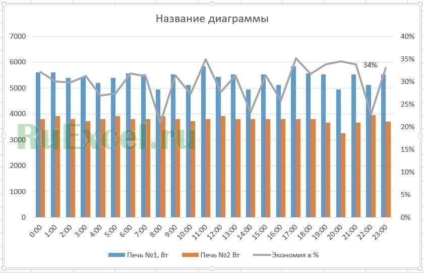Проценты графика